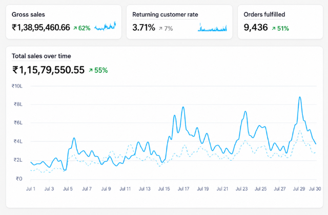 Sales dashboard showing gross sales of ₹1,38,95,460 up 62%, returning customer rate 3.71%, orders fulfilled 9,436 and total sales over time up 55%